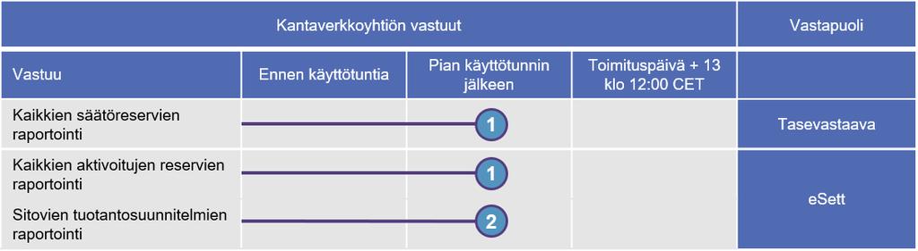 58 5.4.5.3 Tuotantosuunnitelmien raportointi Kantaverkkoyhtiö raportoi sitovat tuotantosuunnitelmat esettille tasevastaavien raporttien perusteella.