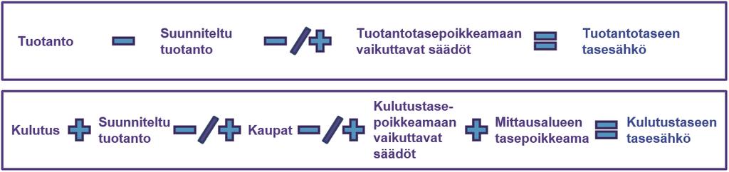 60 6 Taseselvitys Tämä luku sisältää yleiskatsauksen tuotanto- ja kulutustaseiden selvityksestä, tasepoikkeamien laskennasta sekä laskelmaesimerkin.