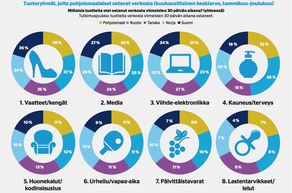 Mitä ihmiset ostaa