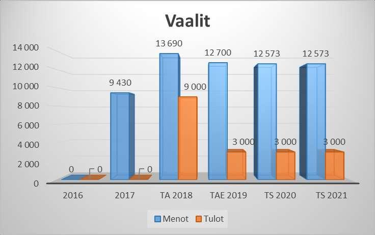 KÄYTTÖTALOUSOSA 12 Vaalit Vuonna 2019 toimitetaan eduskunta-, europarlamenttivaalit sekä mahdollisesti maakuntavaalit Kunta hoitaa vaalien osalta sekä ennakkoäänestyksen että vaalipäivän äänestyksen.