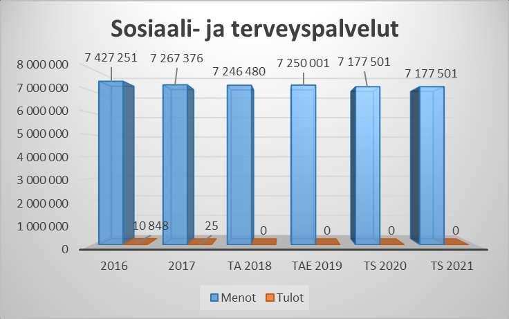 13 Sosiaali- ja terveyspalvelut STRATEGISET TAVOITTEET: 1) Menojen kasvun leikkaaminen 2) Lähipalveluiden säilyminen tarkoituksenmukaisesti kuntalaisten saatavilla 3) Liikunnan lisääminen asukkaiden