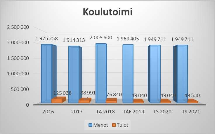17 lukumäärä 2017 (ka) 2018 (ka) 2019 (arvio) 117,5 109,5 106 kuljetusmenot /kuljetusoppilas 2017 (TP) 2018 (TA) 2017 (TA-esitys) 1 685 1 845 1 934 KUNNAN KOULUTOIMI TP 2017 TA 2018 TAe 2019 * TULOT