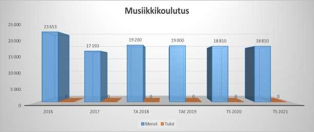 18 MUSIIKKIKOULUTUS TP 2017 TA 2018 TAe 2019 * TULOT 0 0 * MENOT 17 193 19 200 19 000-1,04 % 18 810 18 810 Toimintakate (sitova) 17 193 19 200 19 000-1,04 % 18 810 18 810 Kirjastotoimi STRATEGISET