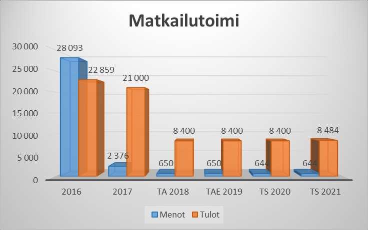 23 Tekninen toimi TOIMINTA-AJATUS Teknisen toimen tehtävänä on huolehtia ja vastata teknisten palveluiden toimivuudesta, kehittämisestä ja taloudesta kunnanvaltuuston asettamien tavoitteiden