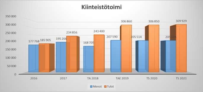 24 Kiinteistötoimi STRATEGISET TAVOITTEET: Kunnan omistuksessa olevat kiinteistöt ovat hyvässä kunnossa ja asumisviihtyvyydestä huolehditaan.
