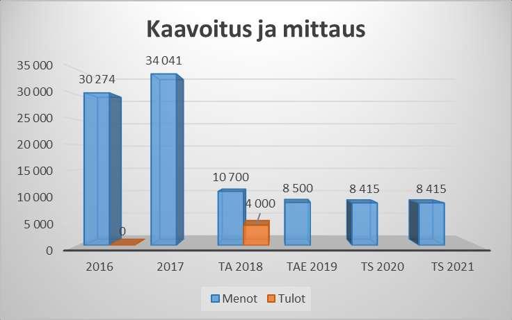 28 Rakennusvalvonta STRATEGISET TAVOITTEET: Hyvän rakentamistavan edistäminen ja asuinympäristön parantaminen. Lakisääteisten tehtävien hoitaminen taloudellisesti ja tehokkaasti.