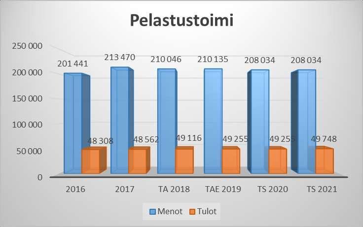 Palo- ja pestustoimi sekä väestönsuojelu 29 STRATEGISET TAVOITTEET: Pelastustoimen hoitamisesta vastaa Satakunnan Pelastuslaitos.