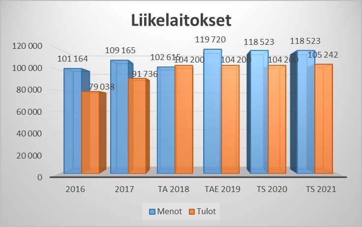 30 LIIKELAITOKSET TP 2017 TA 2018 TAe 2019 * TULOT -91 736-104 200-104 200 0,00 % -104 200-105 242 * MENOT 109 165 102 615 119 720 16,67 % 118 523 118 523 Toimintakate (sitova) 17 429-1 585 15