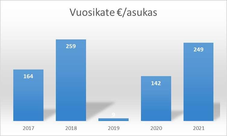 7 TP TA TAE TS TS 2017 2018 2019 2020 2021 Asukasluku 1867 1828 1828 1828 1828 Veroprosentti 22,5 22,5 22,5 22,5 22,5 Verotulot