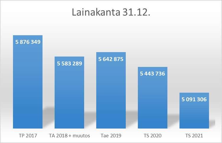 (1000 ) 159-197 47 71 113 Vuosikate % poistoista 84 % 133 % 5 % 74 % 130 % Lainakanta 31.12.