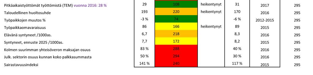Esimerkki tunnuslukuvertailusta: demografia ja