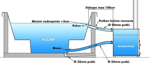 5. Altaan asennus Vastuu asennuksesta on sen tekijällä, ja ostaja vastaa siitä, että asennus seuraa annettuja ohjeita. Asennusvirheen aiheuttamat vahingot eivät kuulu takuun piiriin.