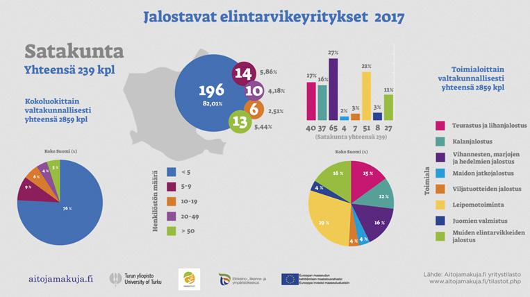 Kuva 4. Aitojamakuja.fi. 2017. Yritystilastot, Satakunta. Vuonna 2018 maakunnassa oli 2907 maatilaa (stat.luke.fi, 2018), joista viljanviljelytiloja oli noin 57 % ja kasvinviljelytiloja 20 %.