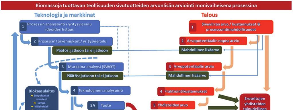 Maapallon louhittavissa olevat fosforivarannot hupenevat ja ravinnekiertoon tuotu fosfori olisi syytä pitää kierrossa mahdollisimman pitkään.