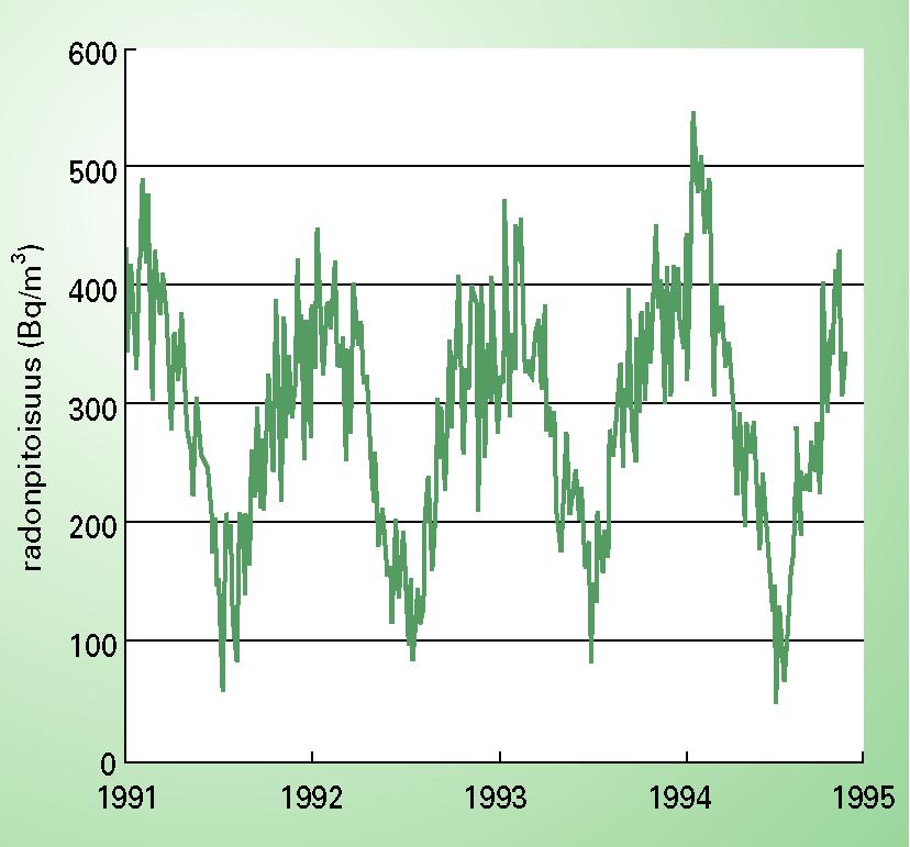Radonpitoisuus on suurin talvella... jolloin sisä- ja ulkoilman lämpötilaero (ja sen myötä ilman virtaus maaperästä sisätiloihin) on suurin.