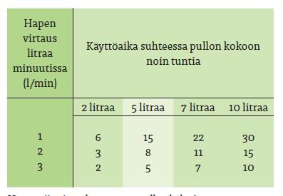 Happipullo sijoitetaan hyvin ilmastoituun ja helppopääsyiseen tilaan, jossa sitä voidaan säilyttää kiinnitettynä pysty- tai vaakaasennossa.