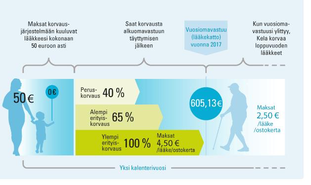 Lääkkeellinen happi Lääkehappi on lääkärin määräämä peruskorvattava lääkevalmiste. Kelan lääkekorvausjärjestelmä 1.