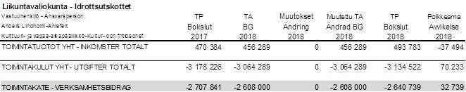 PÖYTÄKIRJA 1/2019 5 3 05.03.2019 Tilinpäätös 2018 261/02.06.01/2018 LIIKV 05.03.2019 3 Lisätiedot: kulttuuri- ja vapaa-aika päällikkö Anders Lindholm-Ahlefelt, puh 050 3664251 talouspäällikkö Petri Mellanen, puh.