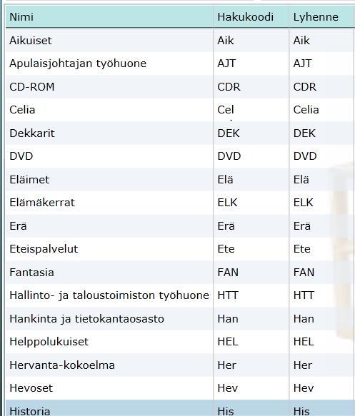 Lähisijainnit (17.7.2017/PJ) Sijainnit näkyvät myös verkkokirjastossa. Poikkeuksen tekee Celia-lähisijainti. Celiat sijoitetaan osastoon, joka ei näy verkkokirjastossa, esim.