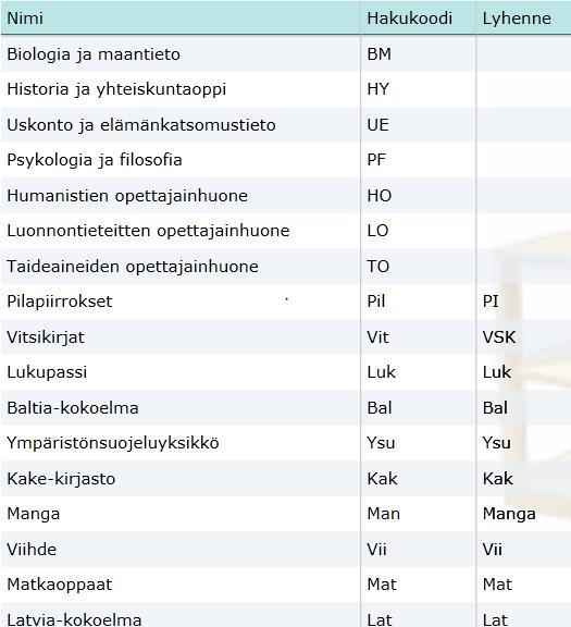 Huom! Määriä ei ole tarkistettu pitkään aikaan.