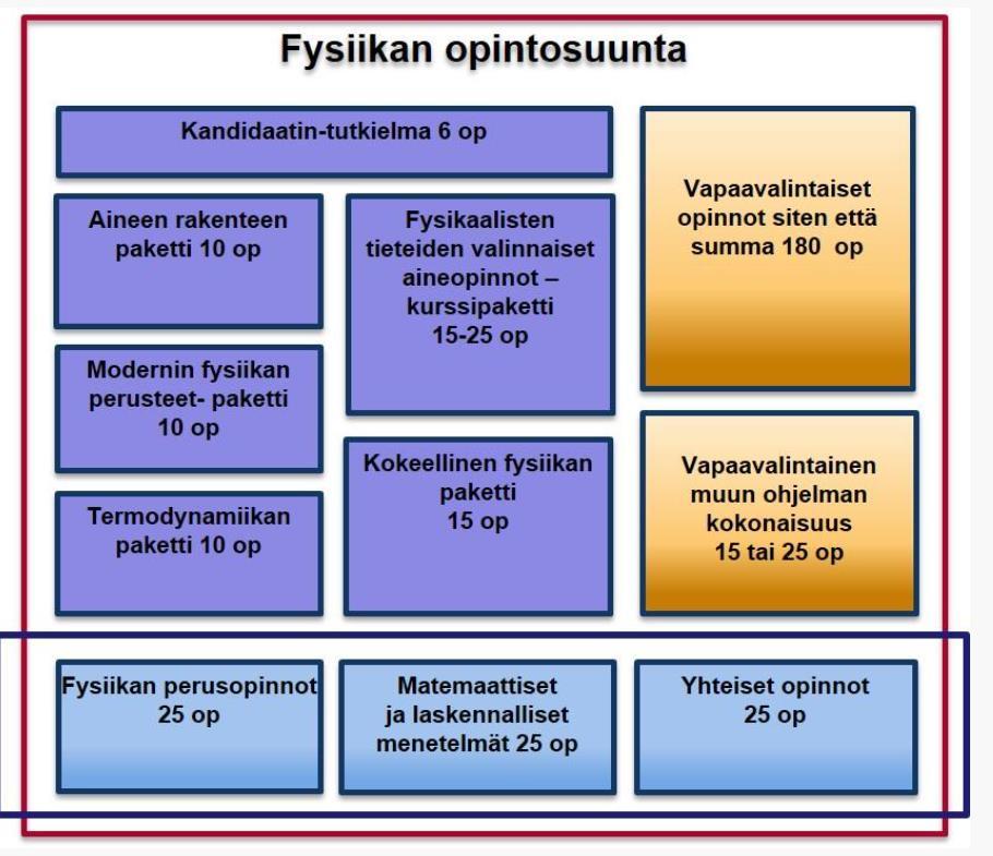 MITÄ VAIHDOSSA VOI OPISKELLA - ESIMERKKI Täysin valinnaisia: 4-24 op Vapaavalintainen muun ohjelman kokonaisuus 15 tai 25 op Fysikaalisten tieteiden valinnaiset