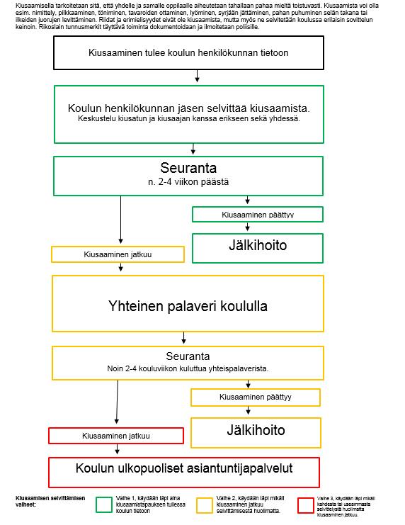 Kiusaamisen ja häirinnän ehkäisy ja siihen puuttuminen: liikennevalomalli Kiusaamisen selvittämisen malli etenee liikennevalotyyppisesti: - Vihreä: Vaihe yksi; käydään läpi aina kiusaamistapauksen