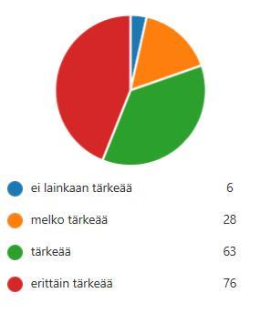 Saan opiskella mieluisia valinnaisaineita 170: On erittäin tärkeää, että saan opiskella mieluisia