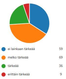 Minulla on mahdollisuus tavata erityisopettaja ja oppilaanohjaaja koululla päivittäin 150: On melko tärkeää, että minulla on mahdollisuus tavata erityisopettaja ja