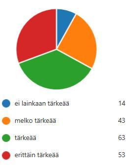 Minulla on mahdollisuus päästä terveydenhoitajan vastaanotolle tarvittaessa 145: On tärkeää, että minulla on mahdollisuus päästä terveydenhoitajan