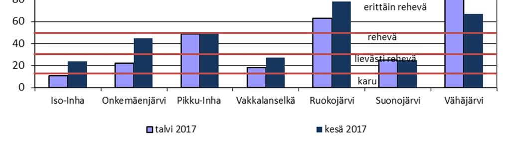 6 Vähäjärven veden ravinnetaso on voimakkaasti luonnontasosta kohonnut. Veden fosforipitoisuus on vaihdellut tutkimuskertojen välillä paljon.