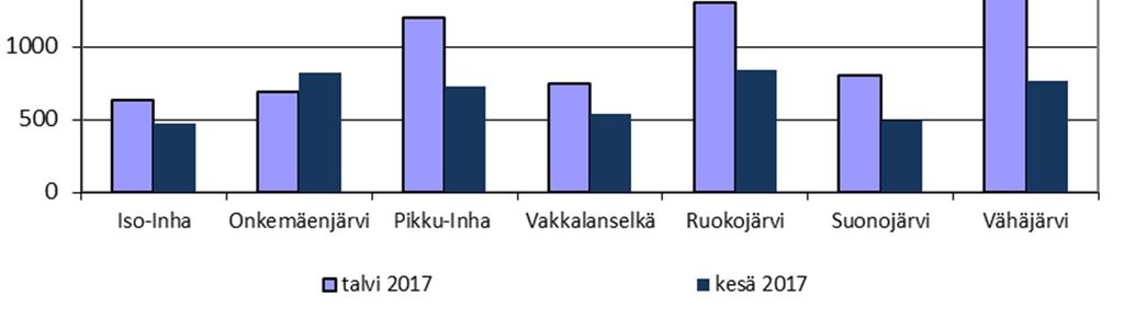 7 Järviveden normaalin tyyppipitoisuuden taso (400-600 µg/l) ylittyi kesän tutkimusajankohtana Onkemäenjärven, Pikku-Inhan, Ruokojärven ja Vähäjärven osalta (kuva 3.2).