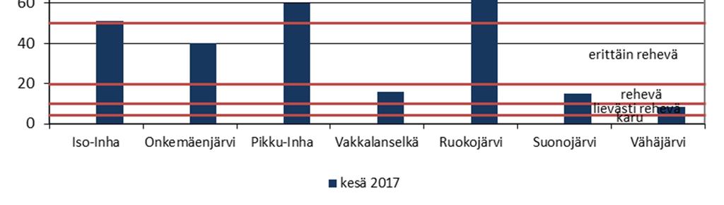 Vähäjärven osalta myös talven typpipitoisuus oli fosforipitoisuuden tapaan omaa luokkaansa. Kuva 3.2. Vesilahden järvien pintaveden (1 m) typpipitoisuus talvella ja kesällä vuonna 2017.