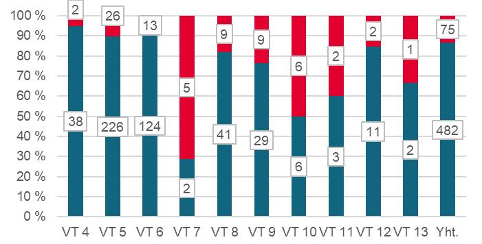 Sairauspoissaolot vähenivät edellisvuodesta hieman eli 10,6:sta 10,3:en työpäivään henkilötyövuotta kohti, mutta alle kymmeneen työpäivään ei edelleenkään päästy.