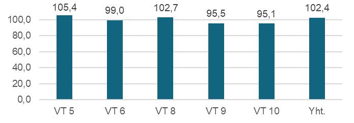 Palkeissa sairaustapauksia oli edellisvuotta enemmän, mutta sairauslomien pituudet olivat keskimäärin lyhyempiä. Keskimääräinen sairausloman pituus oli 4,3 työpäivää.