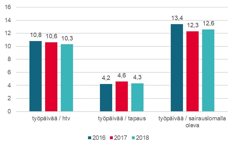 Työterveyshuollossa sairauden vuoksi lääkärin tai työterveyshoitajan vastaanotolla käytiin yhteensä 1 740 kertaa. Kokoaikaisia sairauspoissaoloja on pyritty lyhentämään osasairausvapailla.