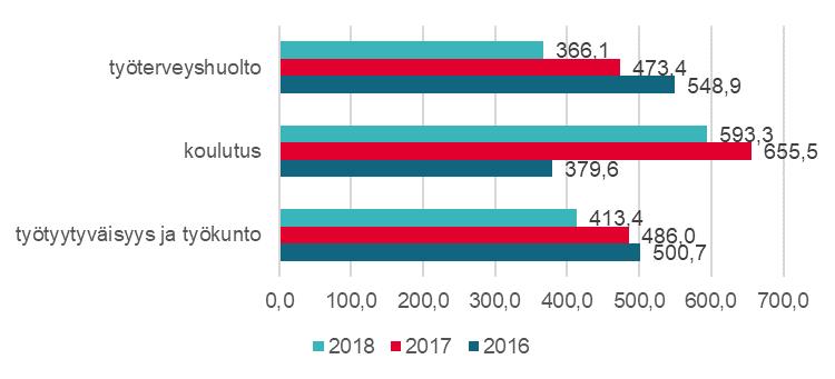 Henkilötyövuotta kohden lasketut henkilöstöinvestoinnit työterveyshuoltoon, koulutukseen ja työtyytyväisyyteen ja työkuntoon laskivat edellisvuodesta.