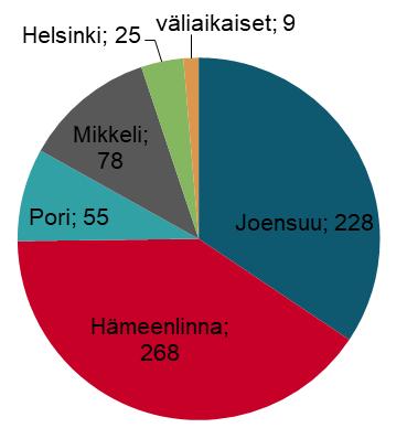 Vuoden 2018 lopussa Palkeissa työskenteli 663 henkilöä. Henkilömäärä pysyi lähes ennallaan (666 henkilöä v. 2017).