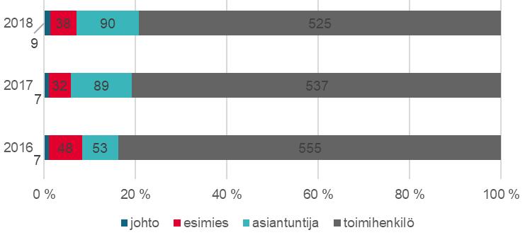 Palkeet toimi vuoden 2018 aikana neljän vakinaisen toimipaikkakunnan lisäksi Helsingissä ja yhdeksällä muulla paikkakunnalla.