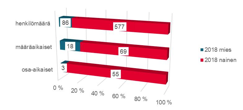 Osa-aikaisten osuus nousi vuoden aikana 16 prosenttia 58 henkilöön. Miehiä osa-aikaisista oli vuoden lopussa kolme.