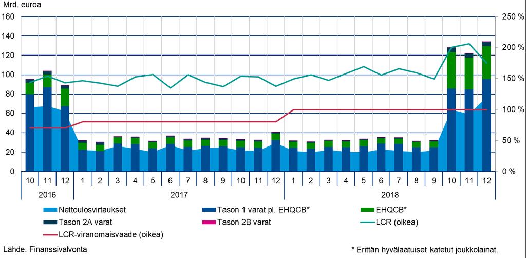 14 (23) joukkovelkakirjalainojen osuus on kasvanut 25 prosenttiin (12/2017: 16 %), kun taas muiden tason 1 varojen osuus on laskenut 9 prosenttiyksikköä 71 prosenttiin.