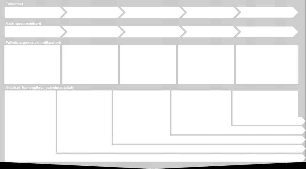 Kuvataan palvelutasoittain palveluketjun kannalta kriittisimmät toimenpiteet, joilla pyritään ehkäisemään seuraavalle