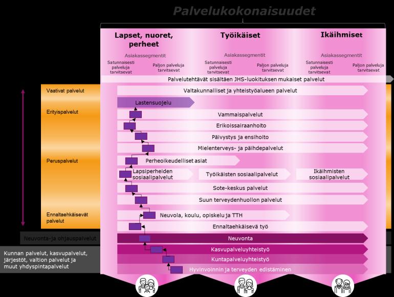 Palveluketjun määritelmä ja tavoitteet Palveluketjun määritelmä Palveluketju on kokonaisvaltainen tapa ohjata erilaisia asiakkaan hoito- ja palveluprosesseja yli sektori-, organisaatio- ja