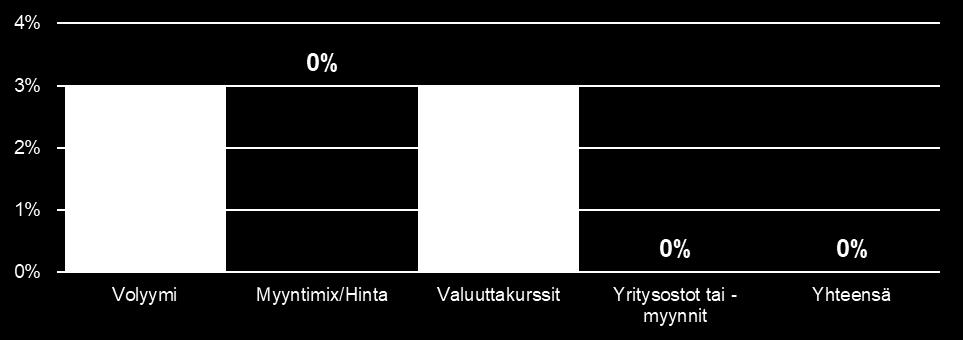 -30,0 % 9,1% 4,8 % Liikevaihdon kehitys 2018 vs.