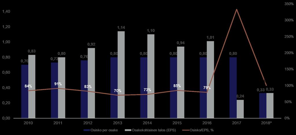 Osingon kehitys ja osinkoehdotus vuodelta 2018 Hallitus ehdottaa varsinaiselle yhtiökokoukselle, että 31.12.