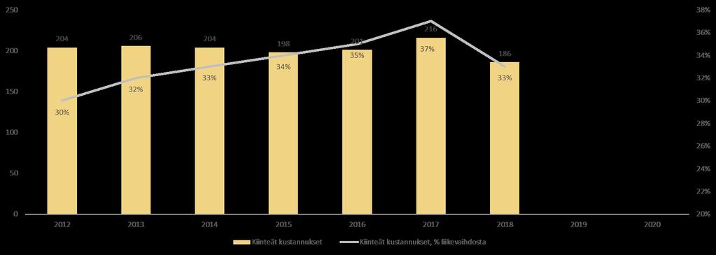 Kiinteiden kustannusten osuus liikevaihdosta on laskenut sekä absoluuttisesti että suhteellisesti Tikkurilan kiinteiden kustannusten kehitys ja