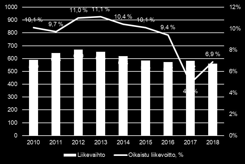 Ohjeistus vuodelle 2019 Tikkurilan liikevaihto ja kannattavuus 2010 2018 milj.