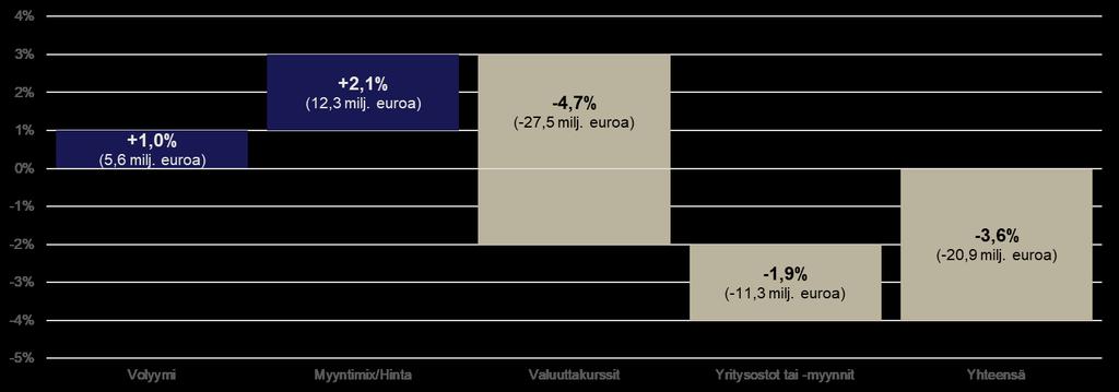 Liikevaihto kasvoi 3,1% ilman valuuttaeroja ja divestointeja Milj.