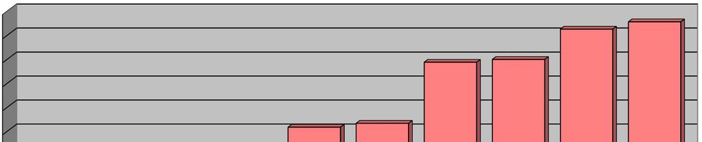 Tutkimusmäärät SeKS:n radiologian vastuuyksikössä 2009-2018 96 000 94 000 92 000 90