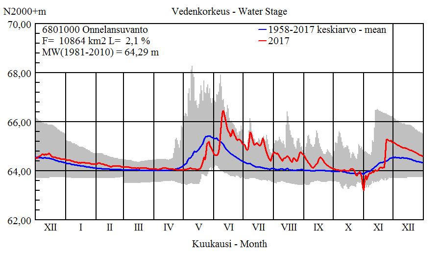 Kuva 7. Keskivedenkorkeus ja vedenkorkeus vuonna 2017 Onnelansuvannossa. Harmaalla havaintojen vaihteluväli. Kuva 8.