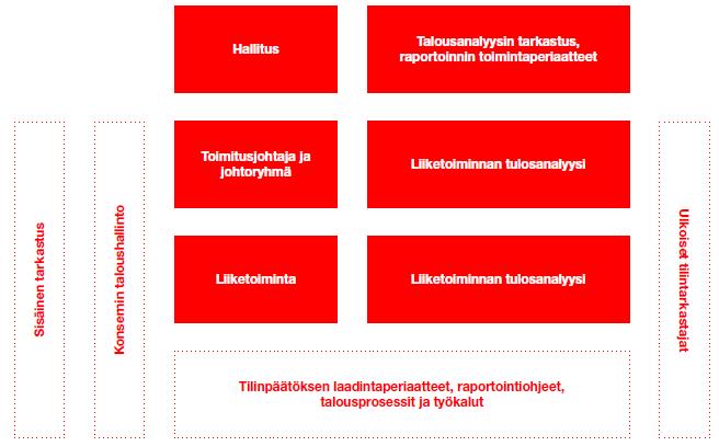 Taloudelliseen raportointiin liittyvä sisäinen valvonta Viestintä ja tiedotus Turvatakseen tehokkaan ja toimivan sisäisen valvontaympäristön Tokmanni pyrkii varmistamaan yhtiön sisäisen ja ulkoisen